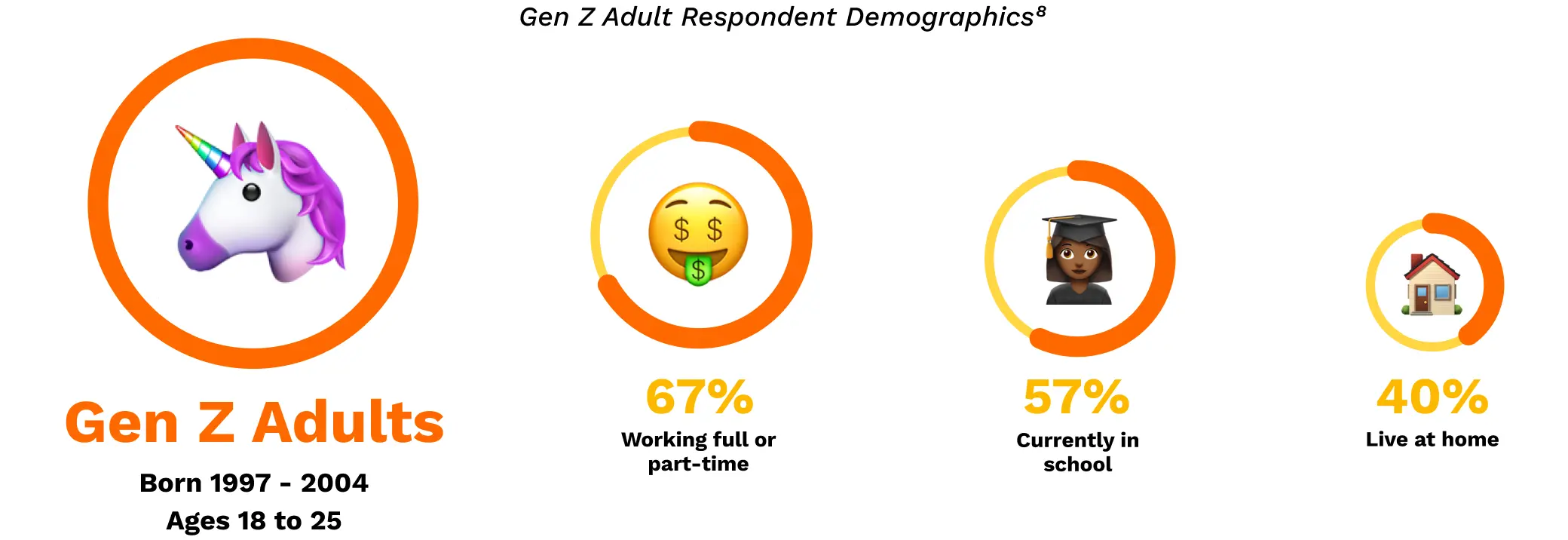 Gen Z Adult Respondent Demographics