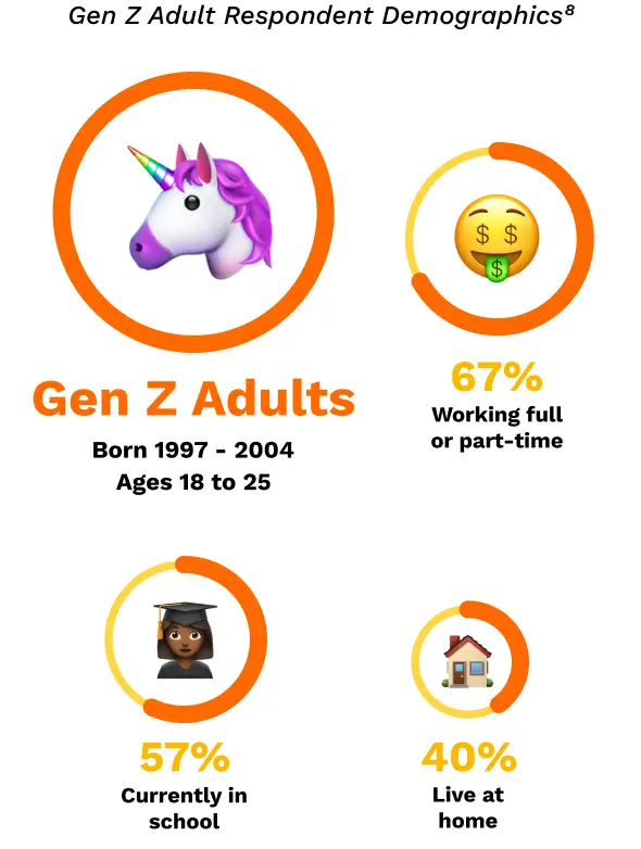 Gen Z Adult Respondent Demographics