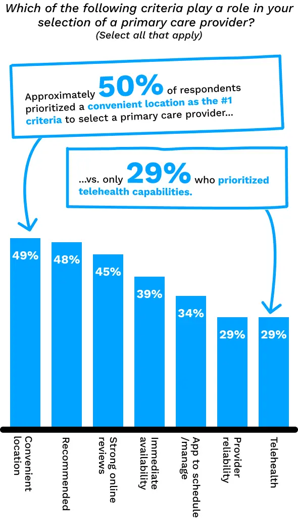 Which of the following criteria play a role in your selection of a primary care provider?