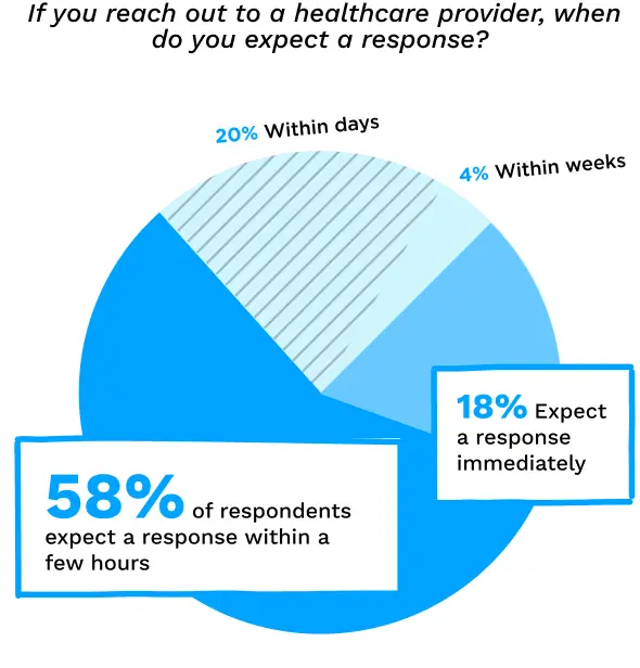 Which of the following criteria play a role in your selection of a primary care provider?