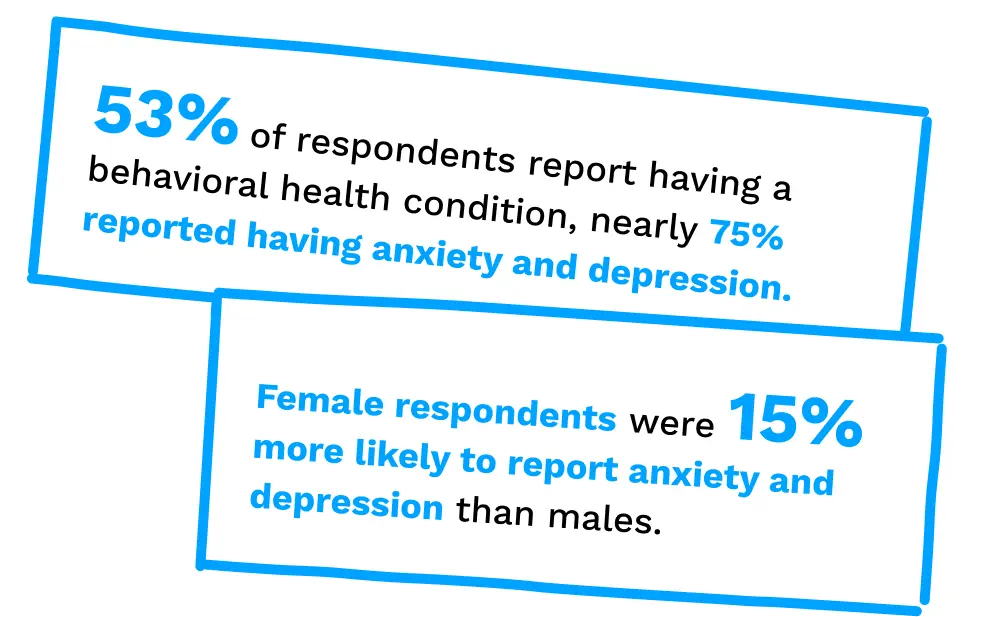 Behavioral health condition