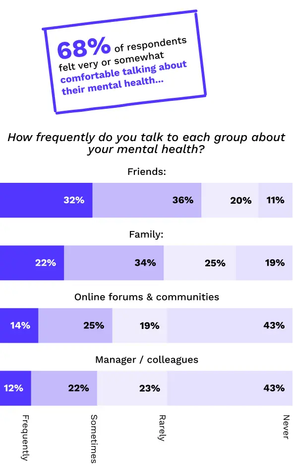 How frequently do you talk to each group about your mental health?