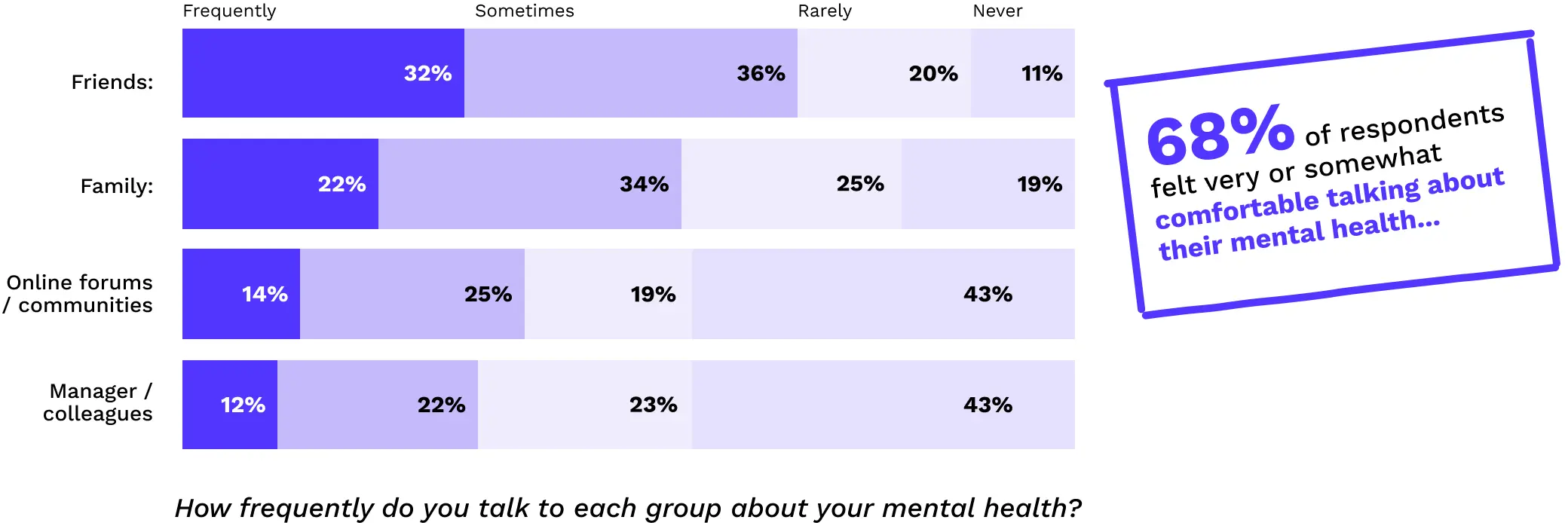 How frequently do you talk to each group about your mental health?