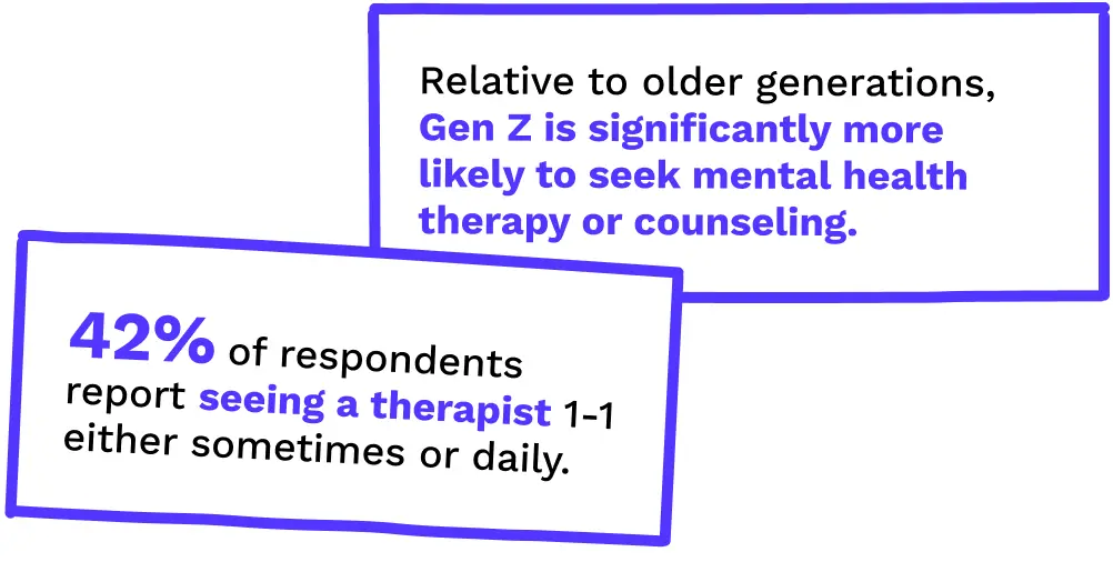 More likely to seek mental health therapy or counseling