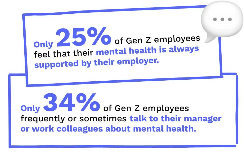 Gen Z talk to their manager or work colleagues about mental health
