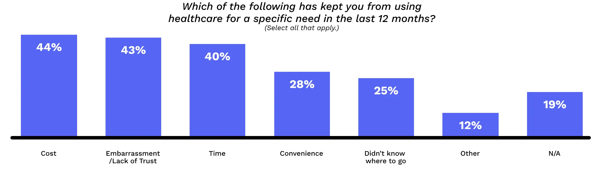 Which of the following has kept you from using healthcare for a specific need in the last 12 months?