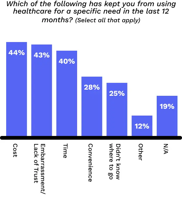 Which of the following has kept you from using healthcare for a specific need in the last 12 months?