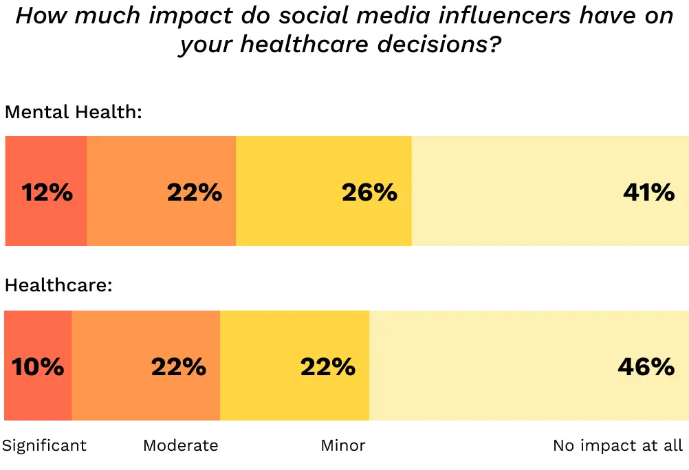 How much impact do influencers have on your healthcare decisions?