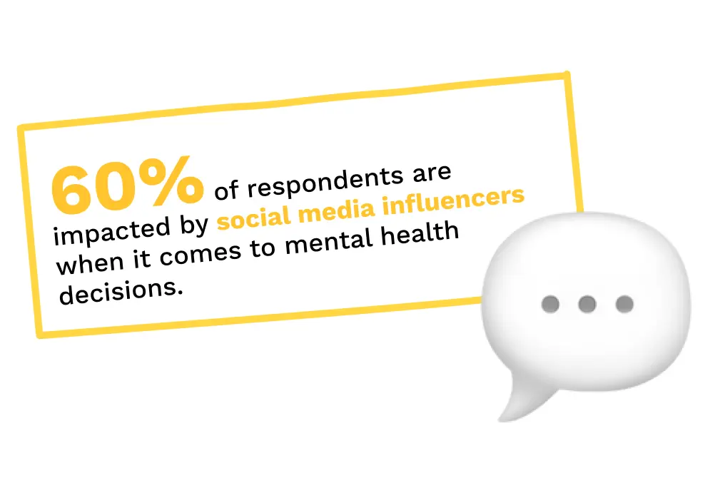 Respondents impacted by social media influencers