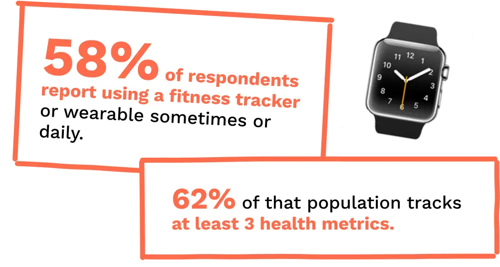 Respondents report using fitness tracker