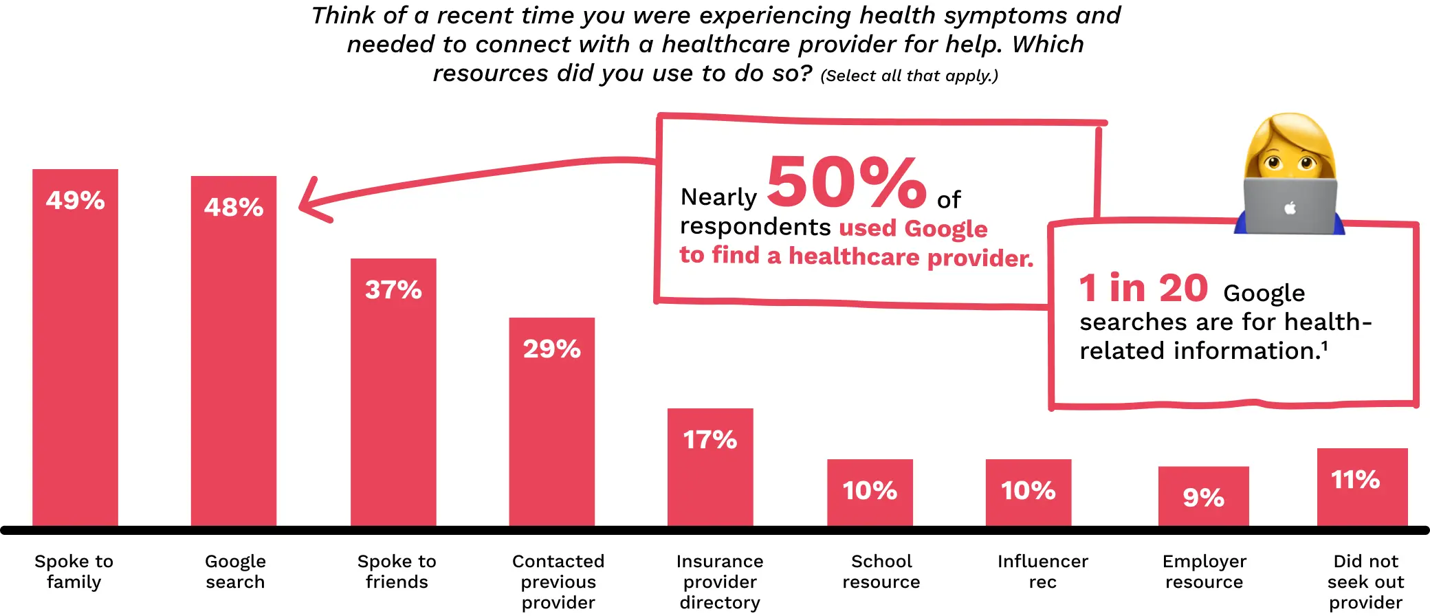 Connect with a healthcare provider?