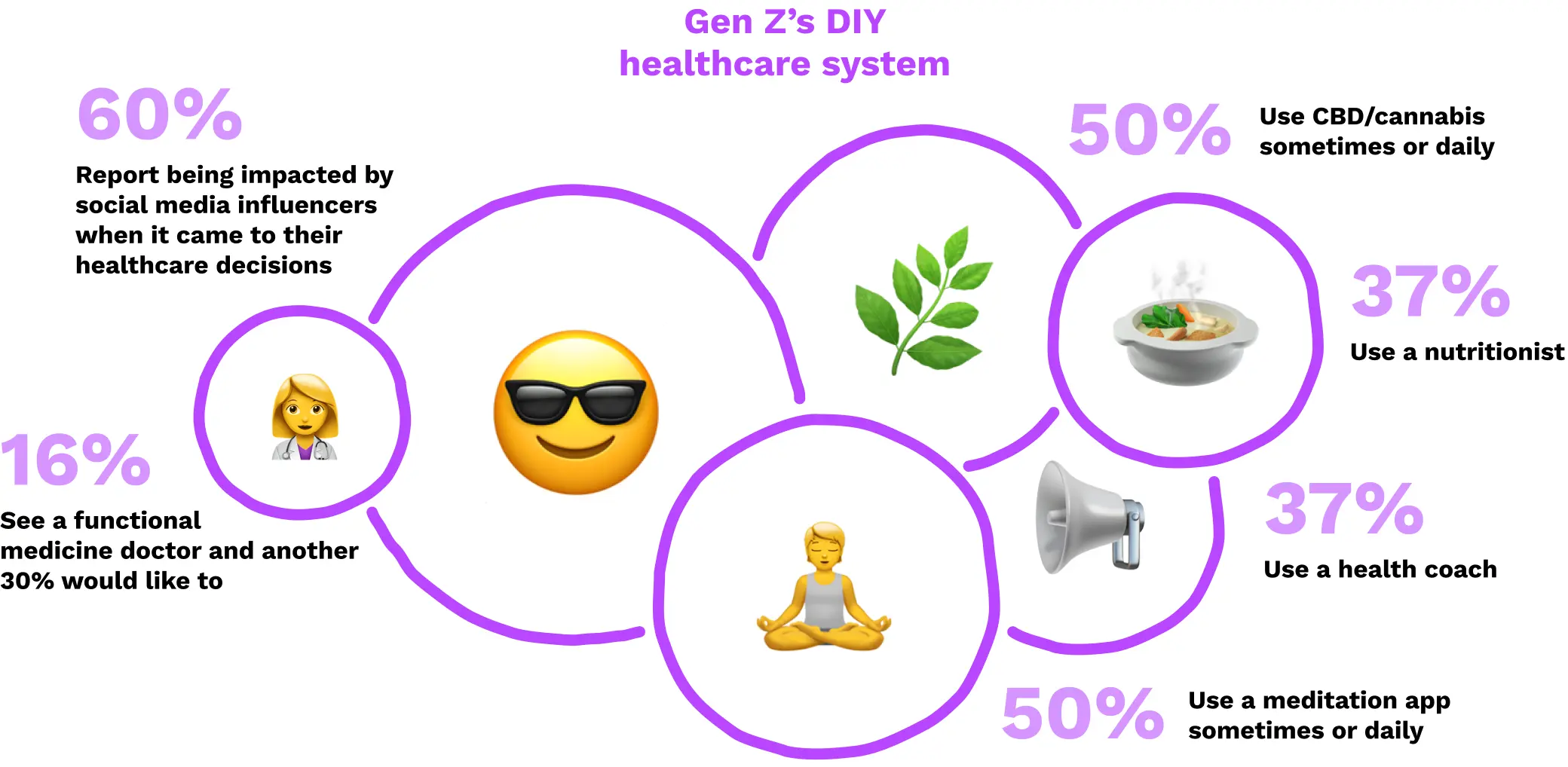 Gen Z DIY healthcare system