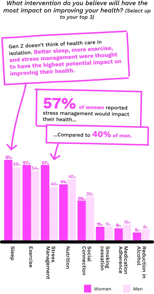 Most impact on improving your health?