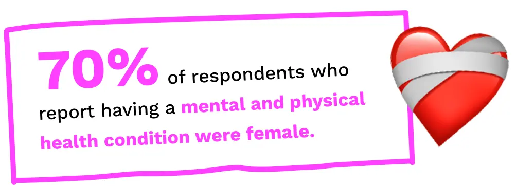 Gen Z female respondents report having mental & physical health conditions
