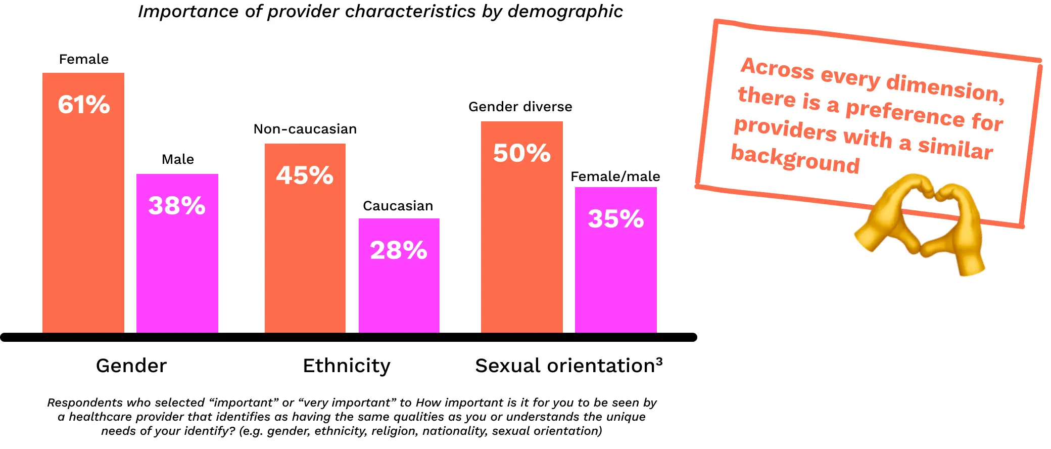 Importance of provider characteristics by demographic