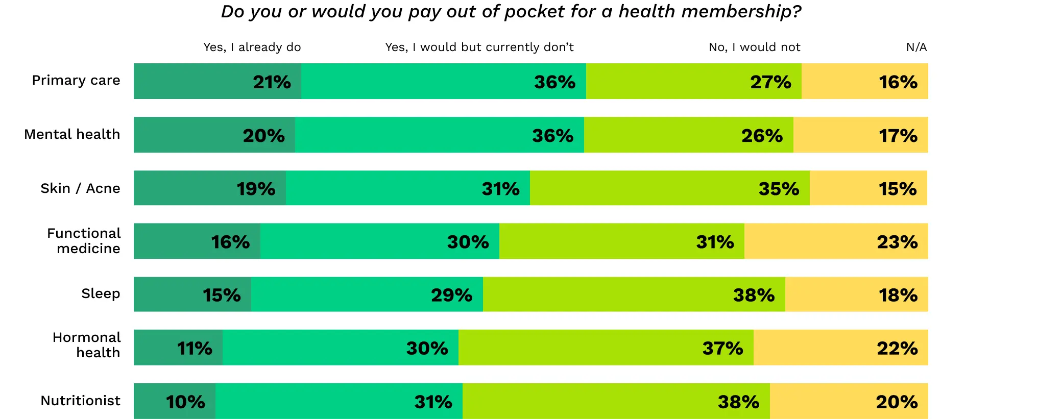 Do you or would you pay out of pocket for a health membership?