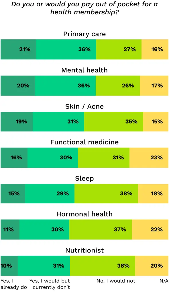 Do you or would you pay out of pocket for a health membership?